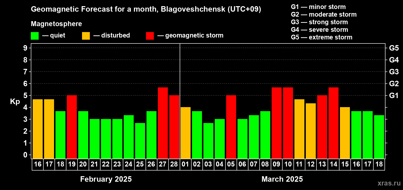 Forecast of the daily maximal value of geomagnetic index Kp for <b>1 month</b> (31 days) <b>from Feb 16, 2025 to Mar 18, 2025</b>