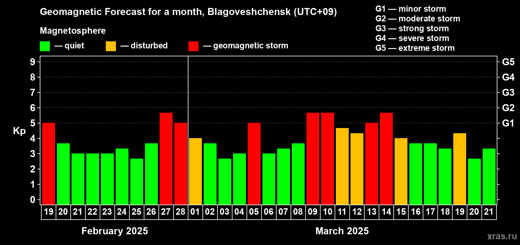 Forecast of the daily maximal value of geomagnetic index Kp for <b>1 month</b> (31 days) <b>from Feb 19, 2025 to Mar 21, 2025</b>
