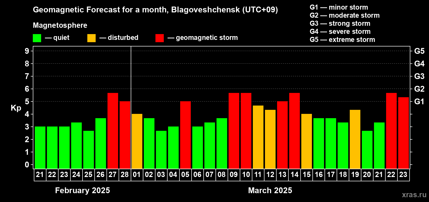 Forecast of the daily maximal value of geomagnetic index Kp for <b>1 month</b> (31 days) <b>from Feb 21, 2025 to Mar 23, 2025</b>
