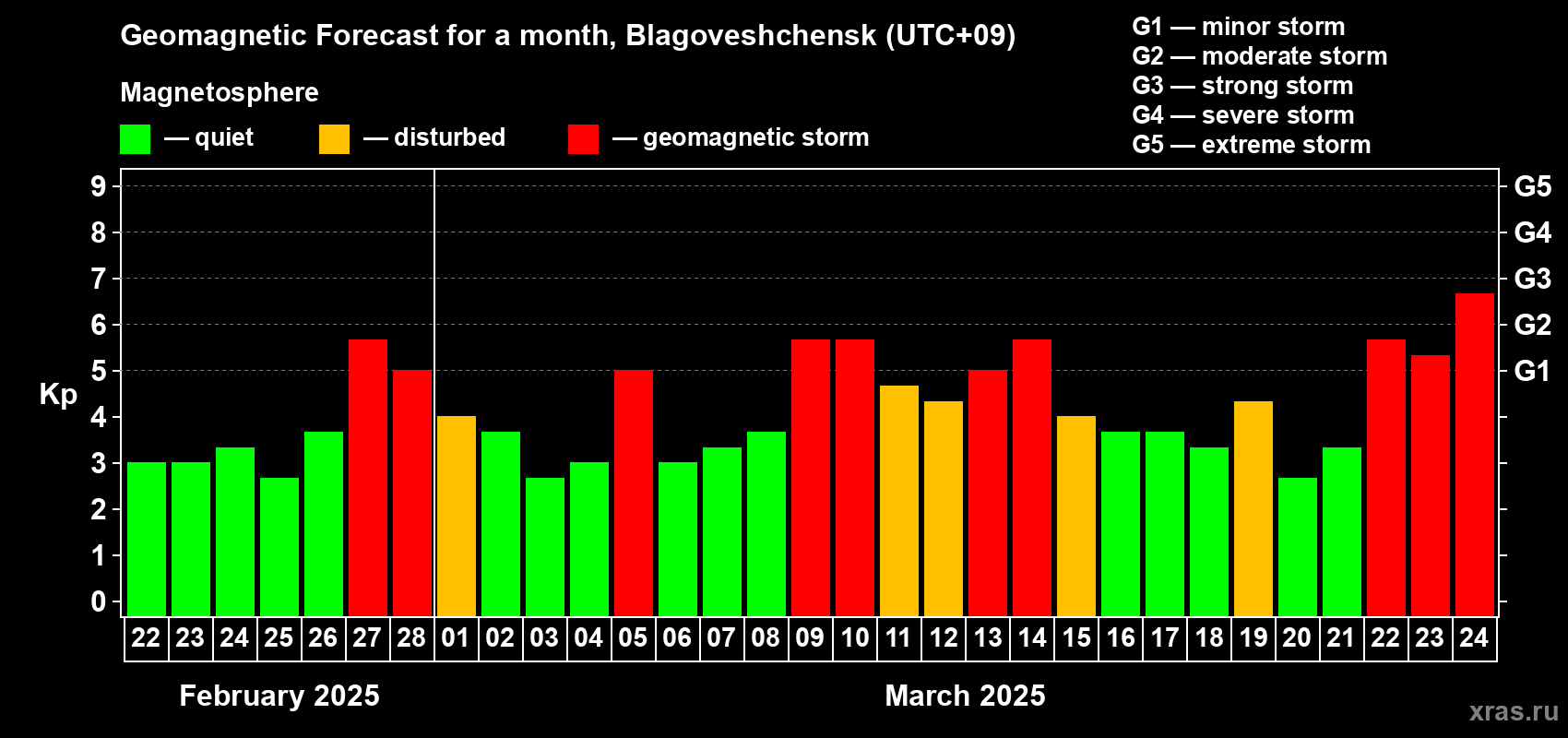 Forecast of the daily maximal value of geomagnetic index Kp for <b>1 month</b> (31 days) <b>from Feb 22, 2025 to Mar 24, 2025</b>