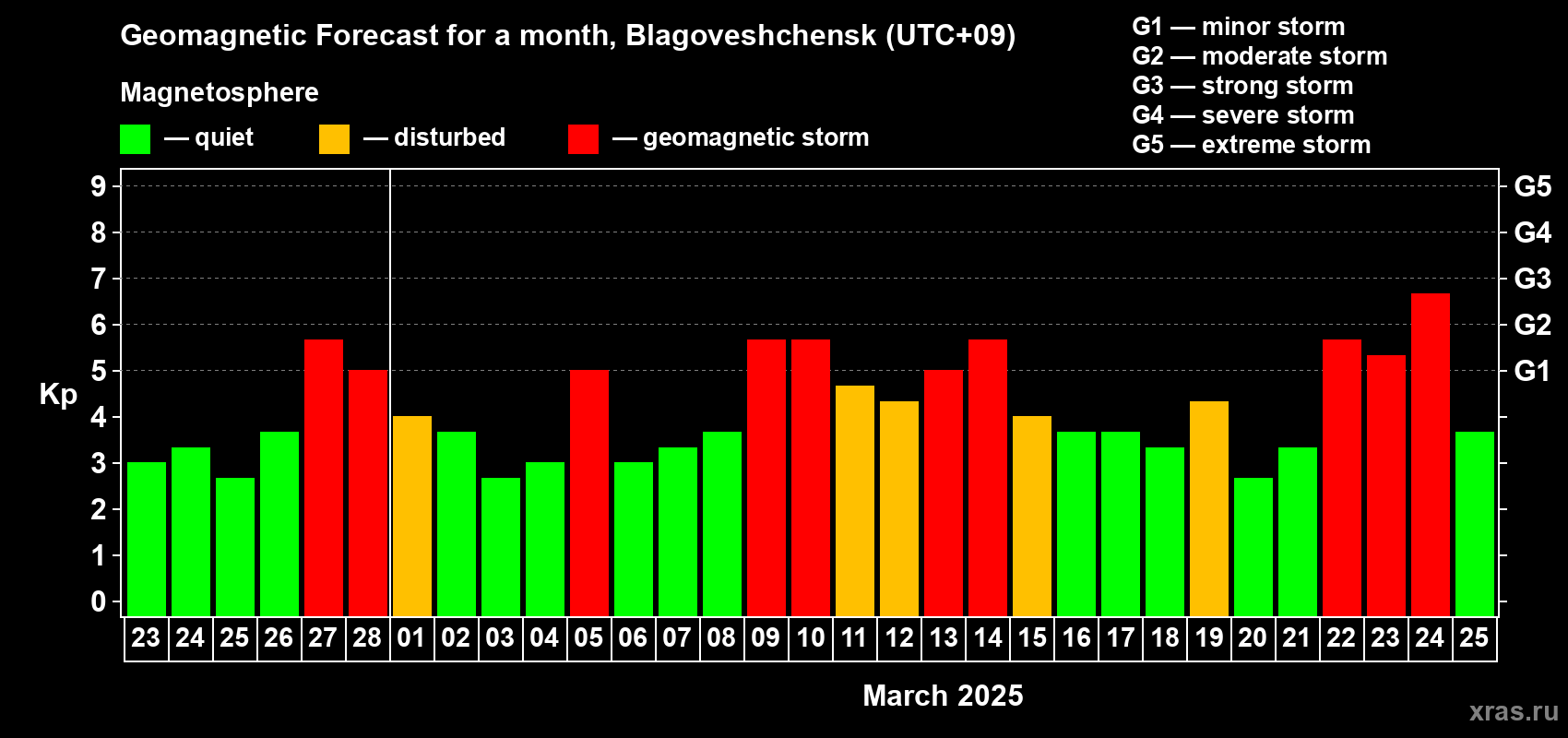 Forecast of the daily maximal value of geomagnetic index Kp for <b>1 month</b> (31 days) <b>from Feb 23, 2025 to Mar 25, 2025</b>