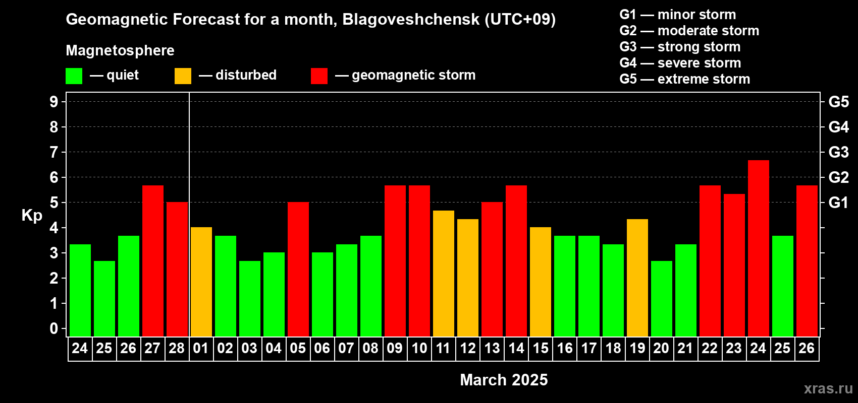 Forecast of the daily maximal value of geomagnetic index Kp for <b>1 month</b> (31 days) <b>from Feb 24, 2025 to Mar 26, 2025</b>