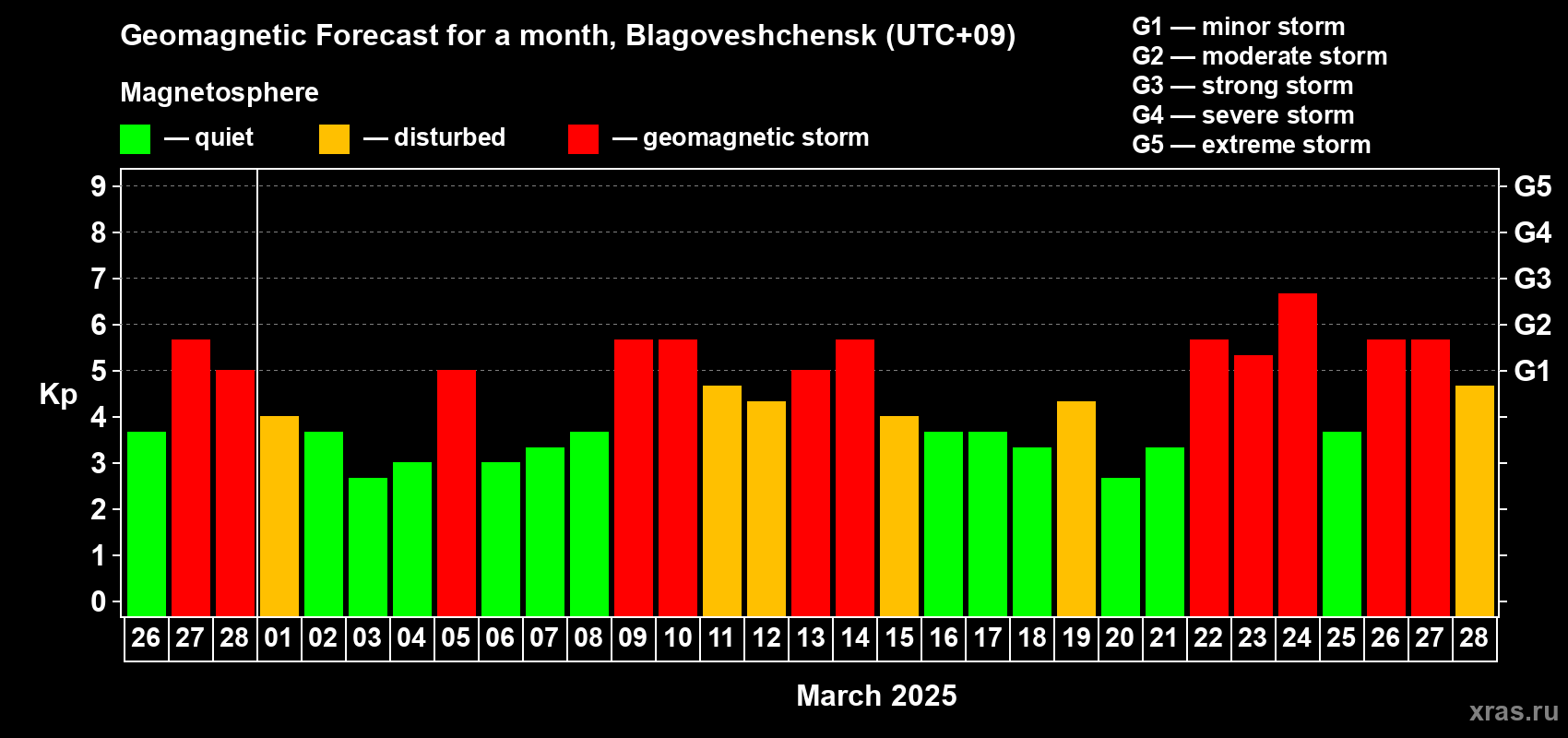 Forecast of the daily maximal value of geomagnetic index Kp for <b>1 month</b> (31 days) <b>from Feb 26, 2025 to Mar 28, 2025</b>