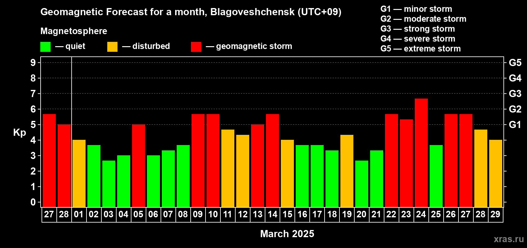 Forecast of the daily maximal value of geomagnetic index Kp for <b>1 month</b> (31 days) <b>from Feb 27, 2025 to Mar 29, 2025</b>