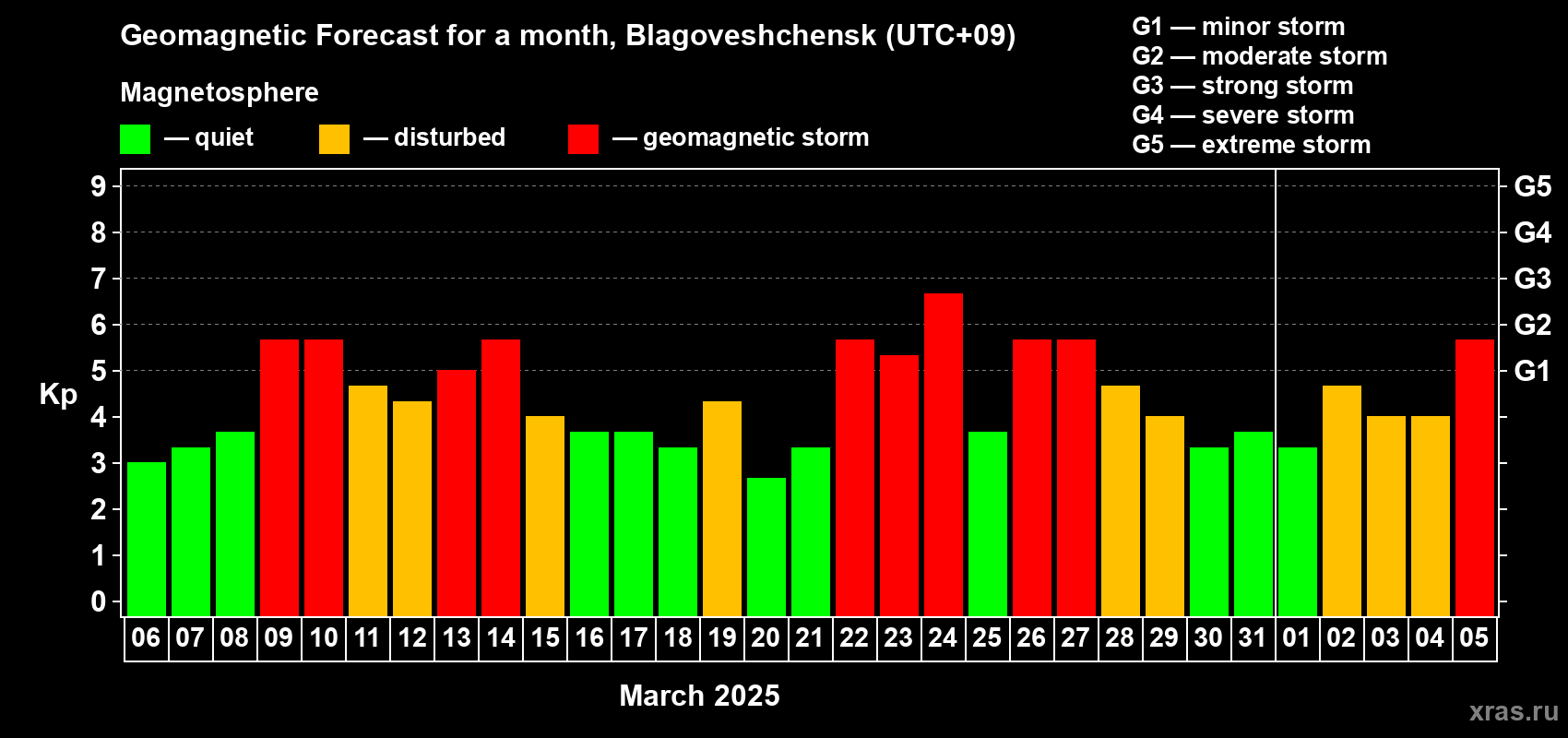 Forecast of the daily maximal value of geomagnetic index Kp for <b>1 month</b> (31 days) <b>from Mar 06, 2025 to Apr 05, 2025</b>