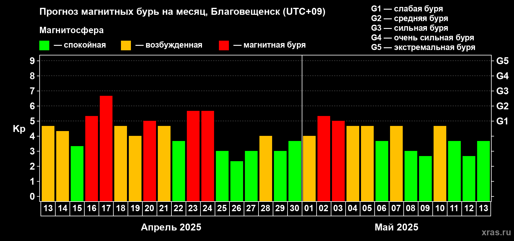 Прогноз максимального суточного геомагнитного индекса Kp на <b>1 месяц</b> (31 день) <b>с 13 апреля по 13 мая 2025 г</b>