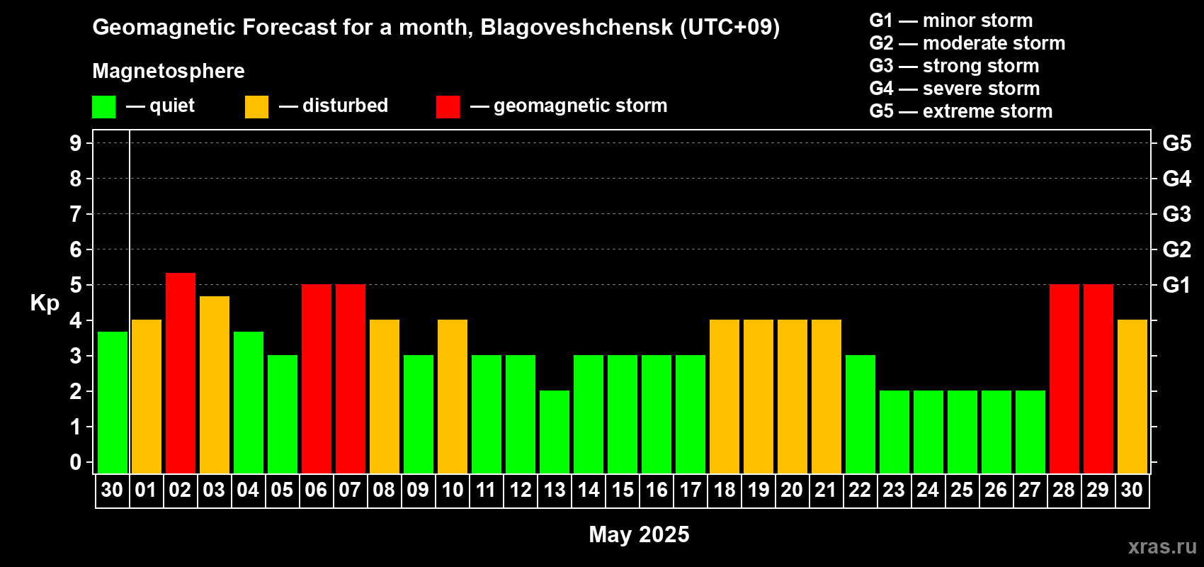 Forecast of the daily maximal value of geomagnetic index Kp for <b>1 month</b> (31 days) <b>from Apr 30, 2025 to May 30, 2025</b>