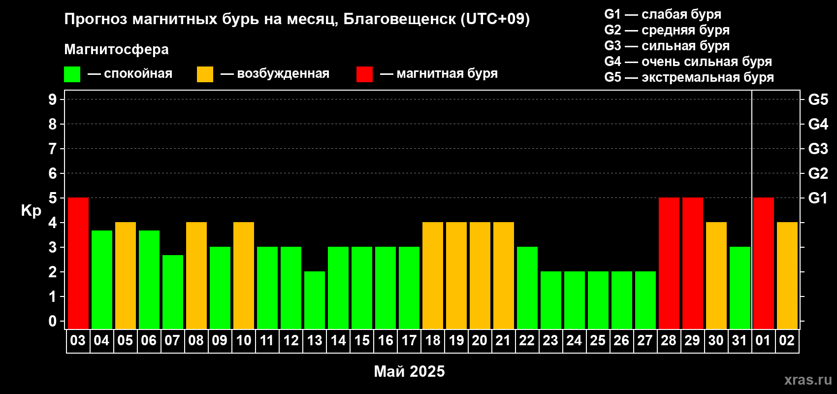 Прогноз максимального суточного геомагнитного индекса Kp на <b>1 месяц</b> (31 день) <b>с 03 мая по 02 июня 2025 г</b>