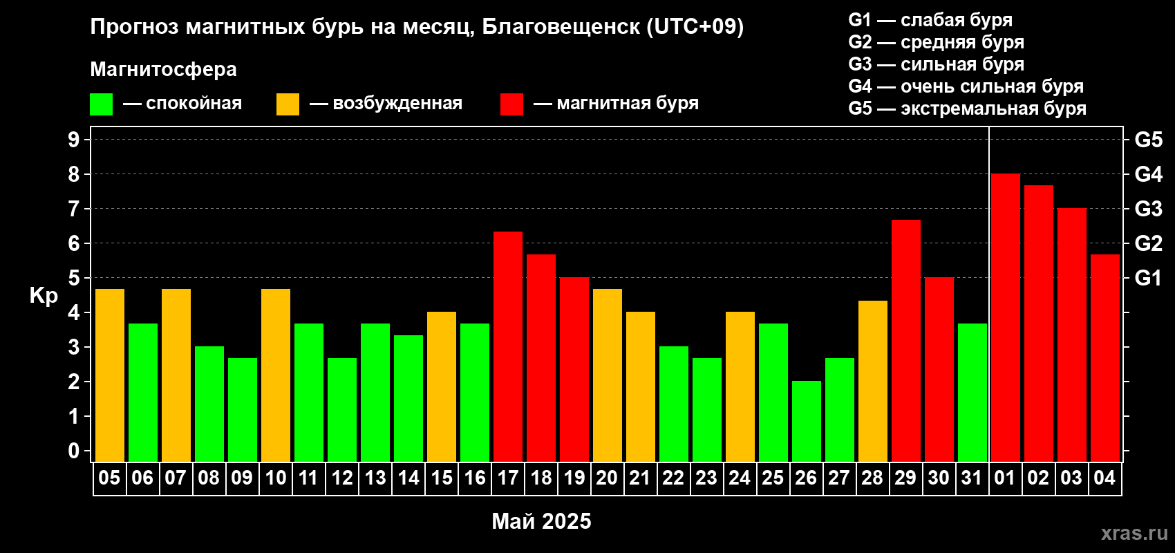 Прогноз максимального суточного геомагнитного индекса Kp на <b>1 месяц</b> (31 день) <b>с 05 мая по 04 июня 2025 г</b>