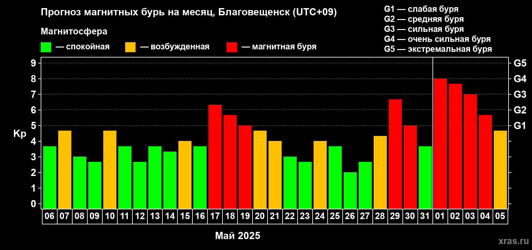 Прогноз максимального суточного геомагнитного индекса Kp на <b>1 месяц</b> (31 день) <b>с 06 мая по 05 июня 2025 г</b>