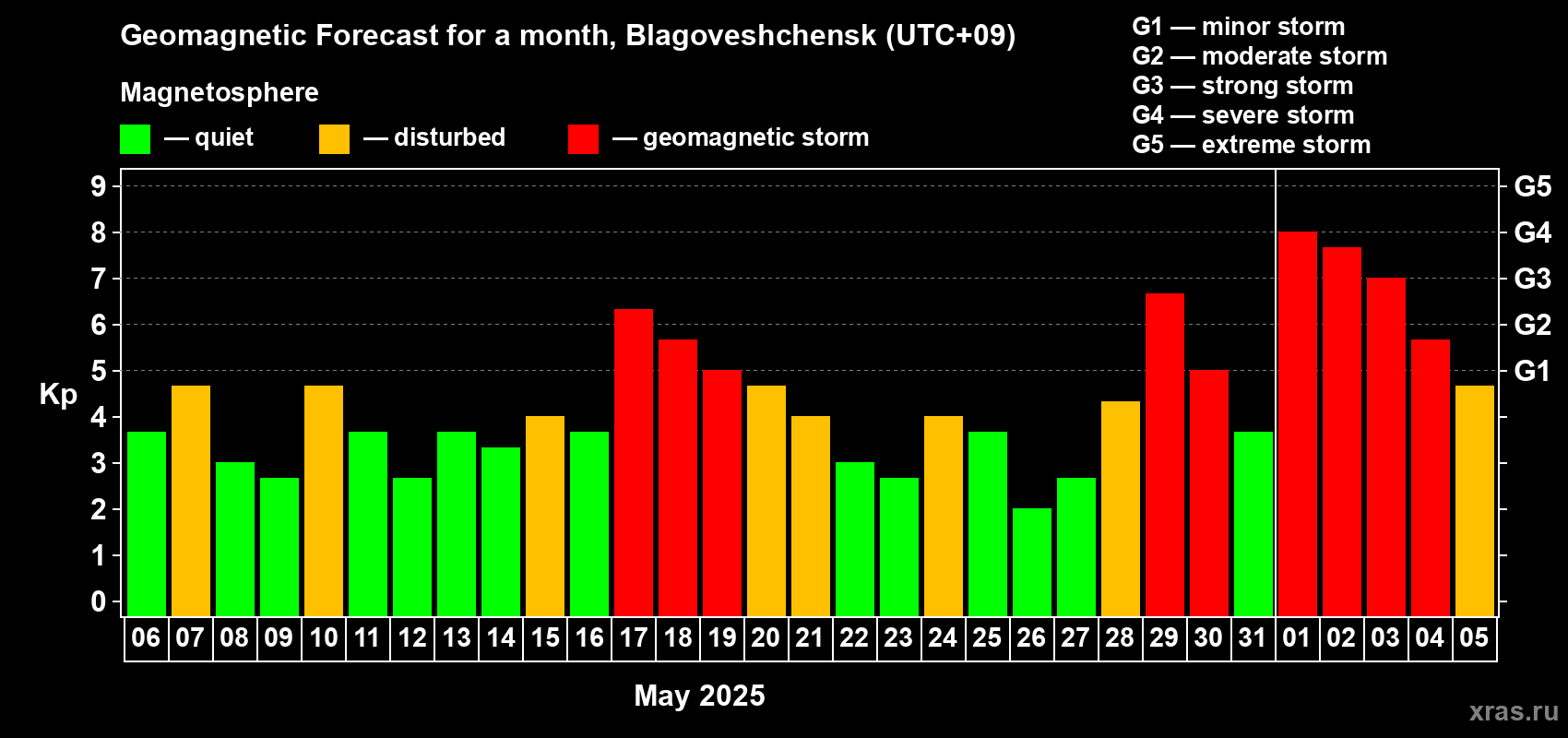 Forecast of the daily maximal value of geomagnetic index Kp for <b>1 month</b> (31 days) <b>from May 06, 2025 to Jun 05, 2025</b>
