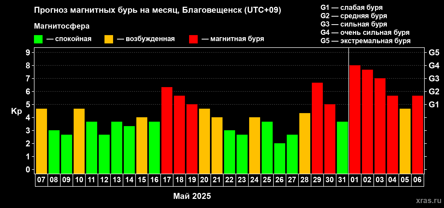Прогноз максимального суточного геомагнитного индекса Kp на <b>1 месяц</b> (31 день) <b>с 07 мая по 06 июня 2025 г</b>