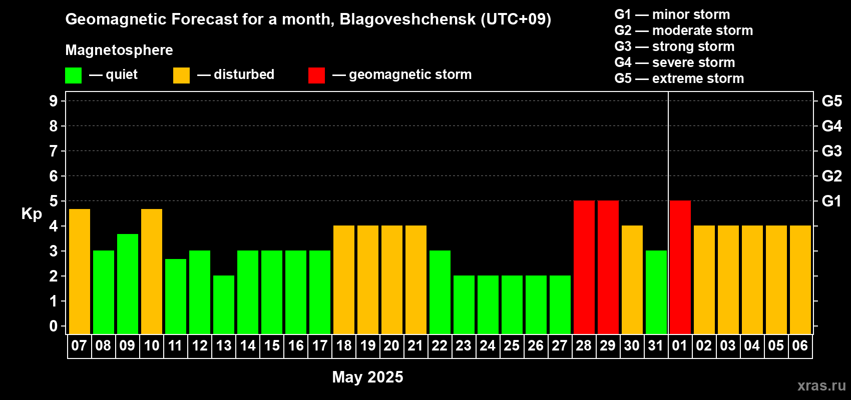 Forecast of the daily maximal value of geomagnetic index Kp for <b>1 month</b> (31 days) <b>from May 07, 2025 to Jun 06, 2025</b>