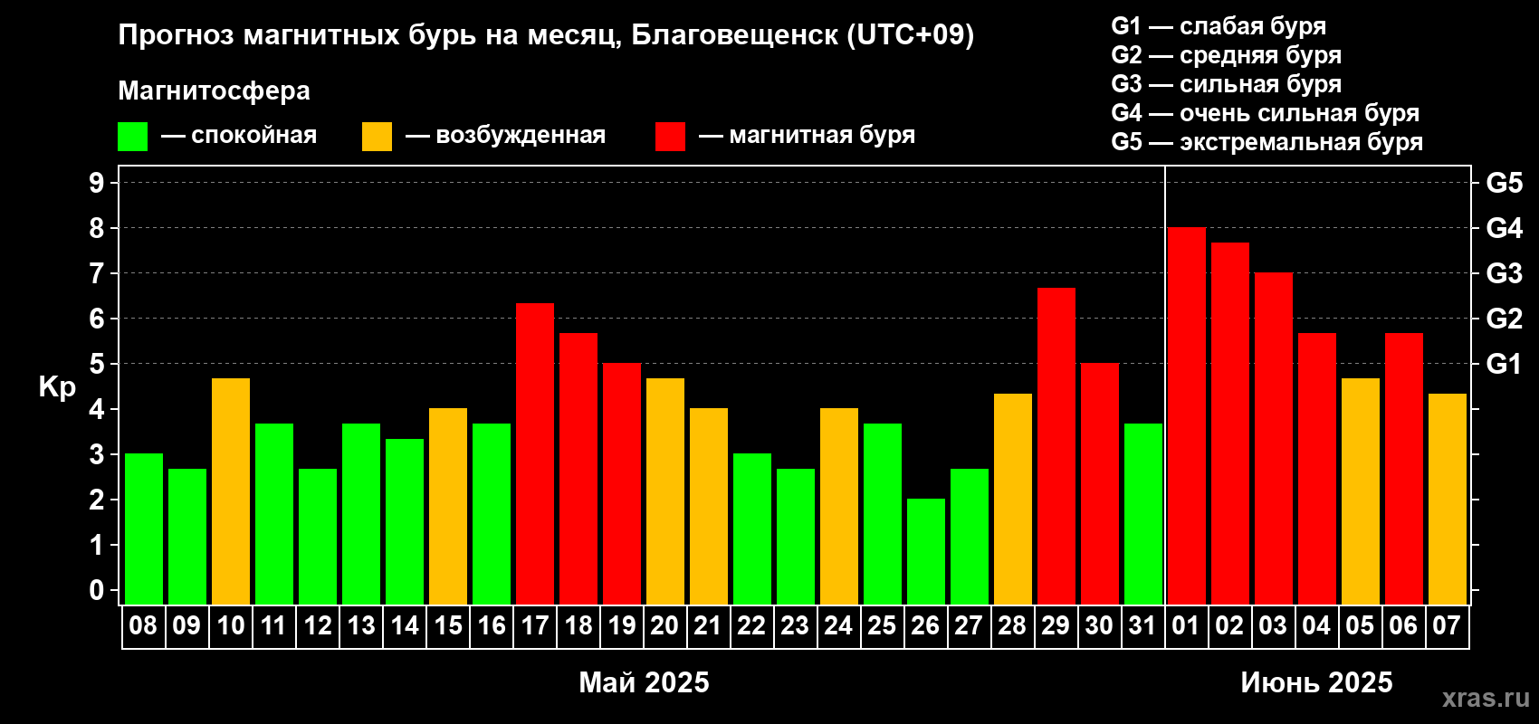 Прогноз максимального суточного геомагнитного индекса Kp на <b>1 месяц</b> (31 день) <b>с 08 мая по 07 июня 2025 г</b>