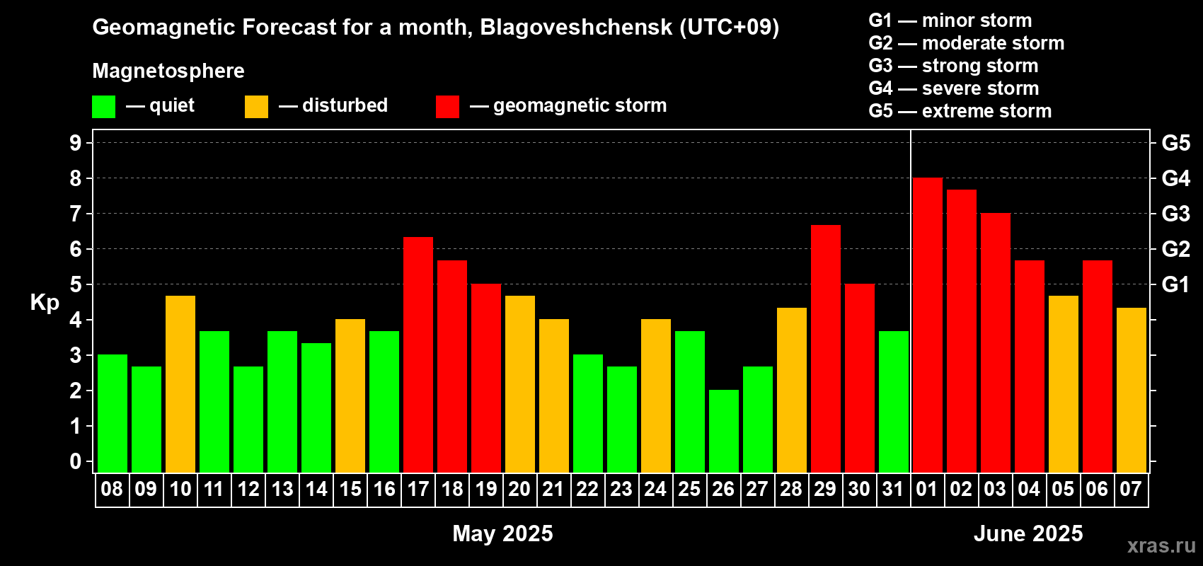 Forecast of the daily maximal value of geomagnetic index Kp for <b>1 month</b> (31 days) <b>from May 08, 2025 to Jun 07, 2025</b>