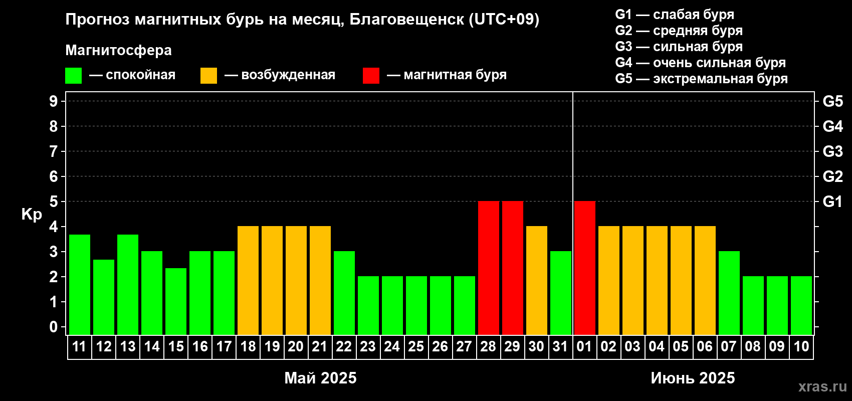 Прогноз максимального суточного геомагнитного индекса Kp на <b>1 месяц</b> (31 день) <b>с 11 мая по 10 июня 2025 г</b>
