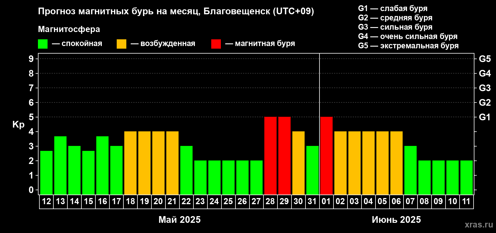 Прогноз максимального суточного геомагнитного индекса Kp на <b>1 месяц</b> (31 день) <b>с 12 мая по 11 июня 2025 г</b>