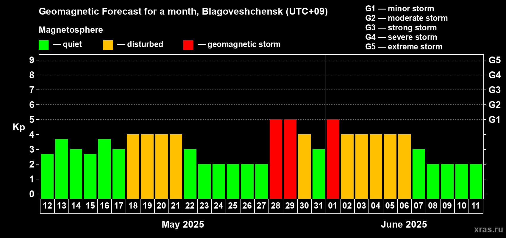 Forecast of the daily maximal value of geomagnetic index Kp for <b>1 month</b> (31 days) <b>from May 12, 2025 to Jun 11, 2025</b>