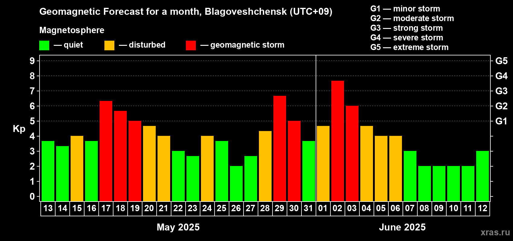 Forecast of the daily maximal value of geomagnetic index Kp for <b>1 month</b> (31 days) <b>from May 13, 2025 to Jun 12, 2025</b>