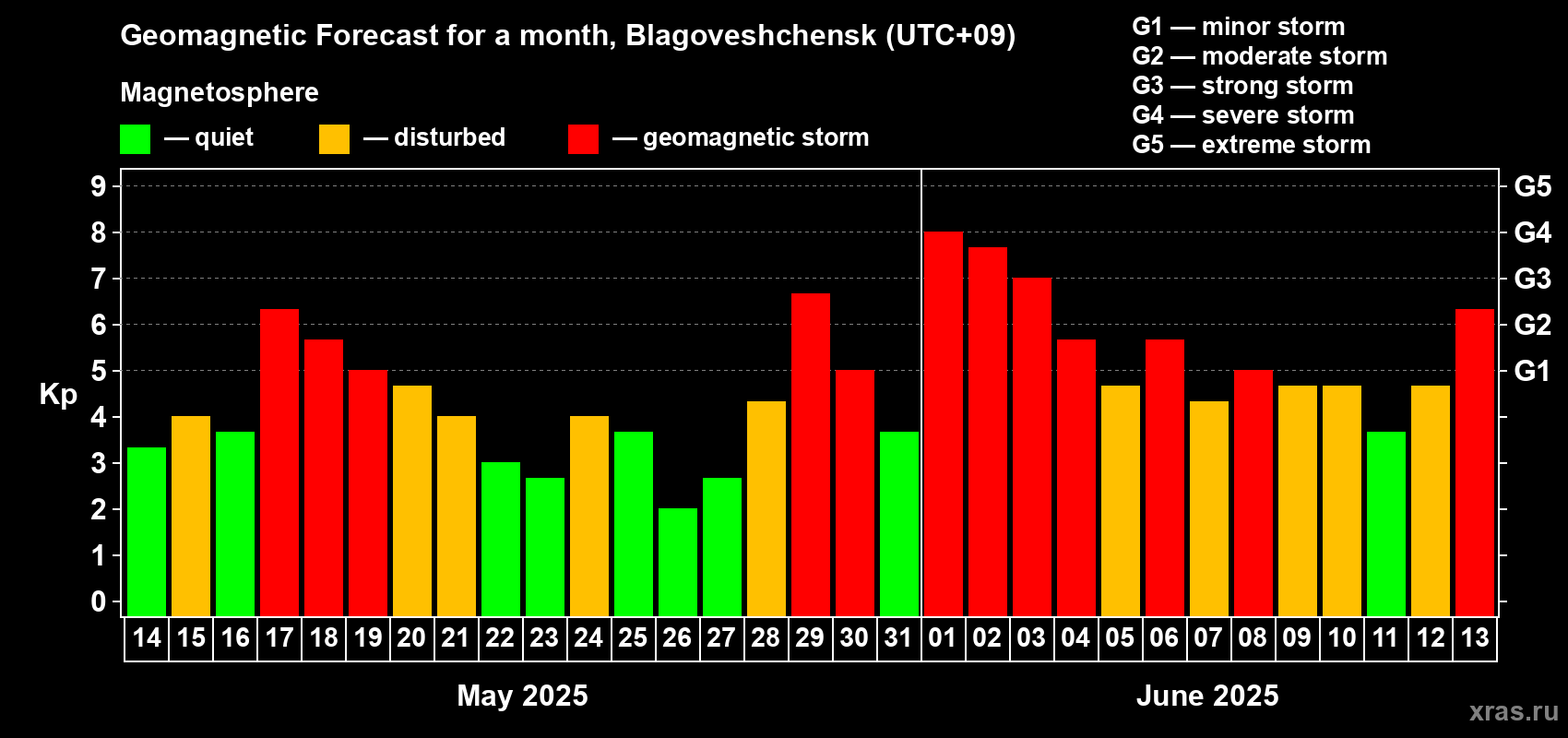 Forecast of the daily maximal value of geomagnetic index Kp for <b>1 month</b> (31 days) <b>from May 14, 2025 to Jun 13, 2025</b>