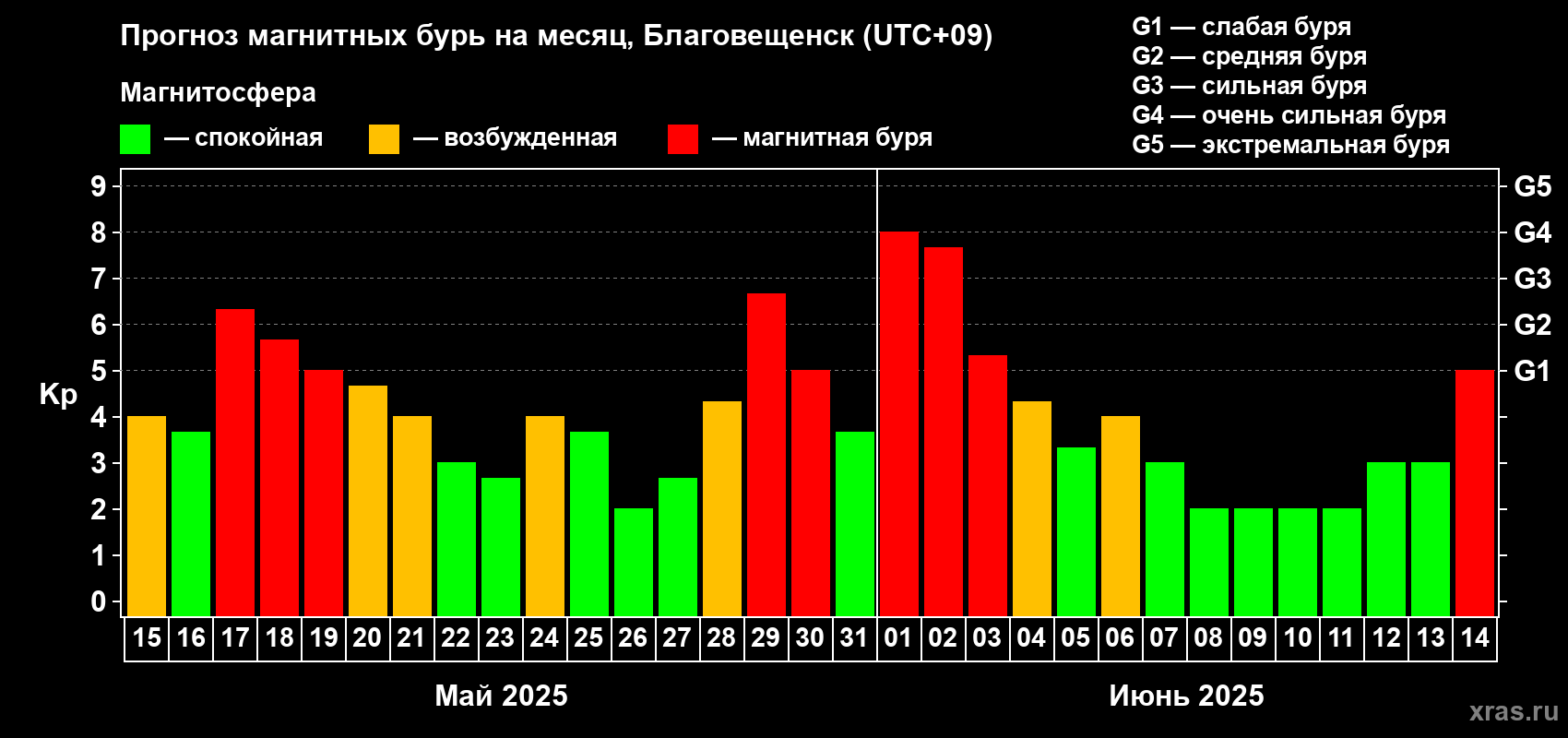 Прогноз максимального суточного геомагнитного индекса Kp на <b>1 месяц</b> (31 день) <b>с 15 мая по 14 июня 2025 г</b>