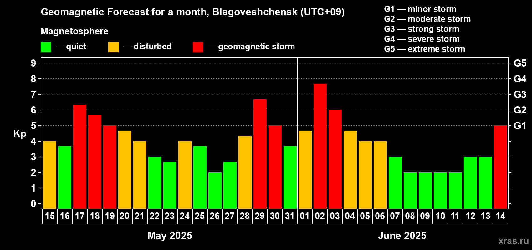 Forecast of the daily maximal value of geomagnetic index Kp for <b>1 month</b> (31 days) <b>from May 15, 2025 to Jun 14, 2025</b>