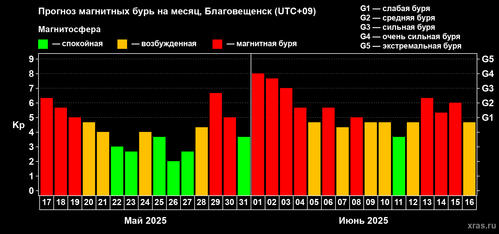 Прогноз максимального суточного геомагнитного индекса Kp на <b>1 месяц</b> (31 день) <b>с 17 мая по 16 июня 2025 г</b>