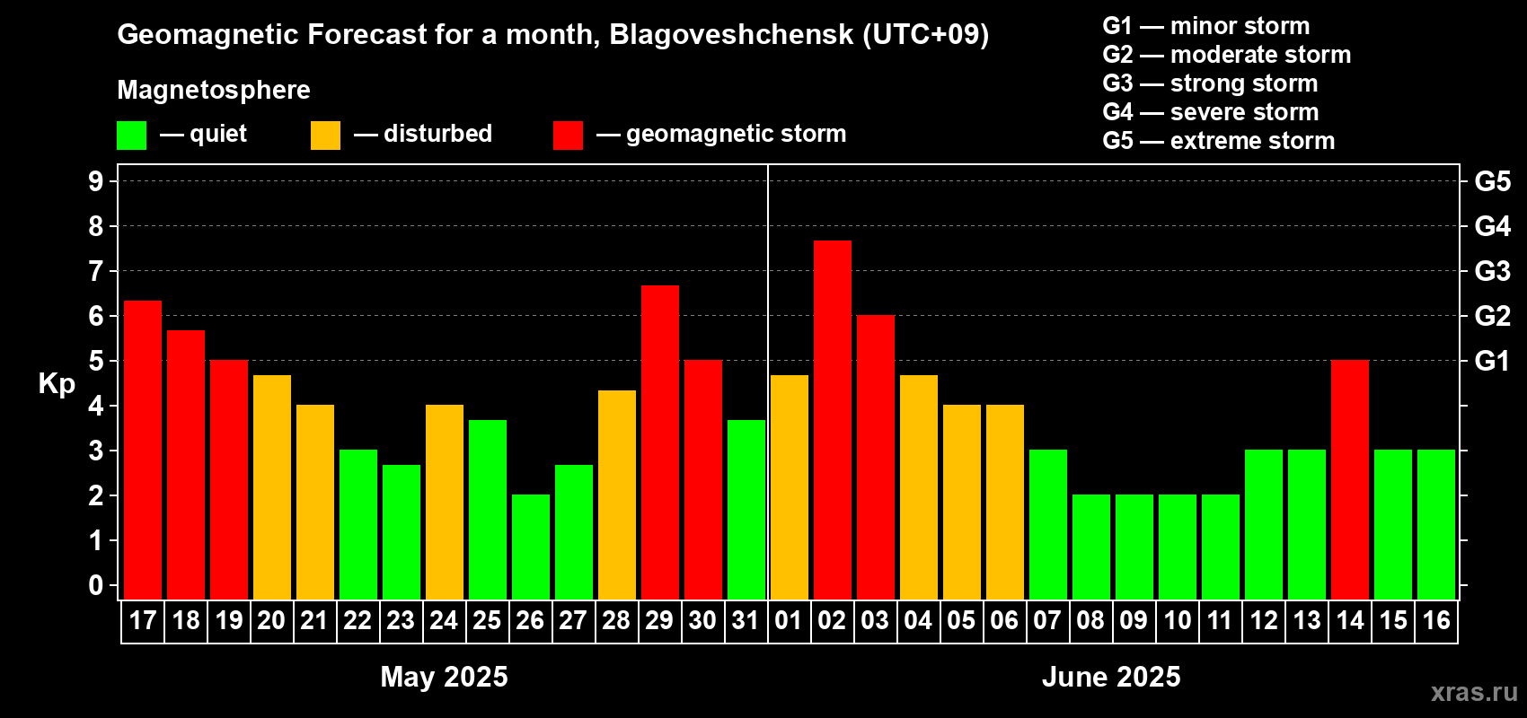 Forecast of the daily maximal value of geomagnetic index Kp for <b>1 month</b> (31 days) <b>from May 17, 2025 to Jun 16, 2025</b>