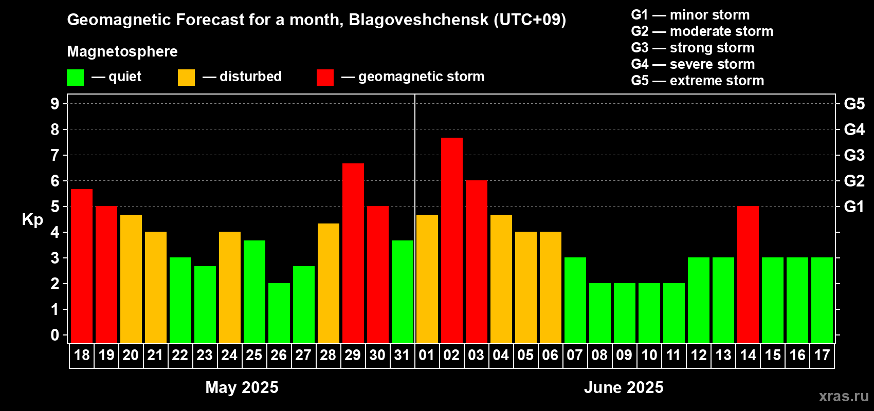 Forecast of the daily maximal value of geomagnetic index Kp for <b>1 month</b> (31 days) <b>from May 18, 2025 to Jun 17, 2025</b>