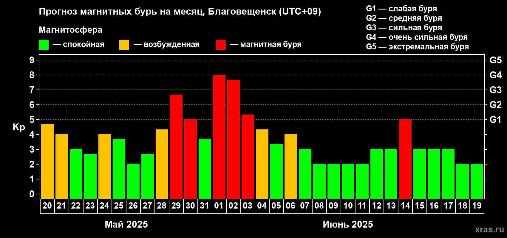 Прогноз максимального суточного геомагнитного индекса Kp на <b>1 месяц</b> (31 день) <b>с 20 мая по 19 июня 2025 г</b>