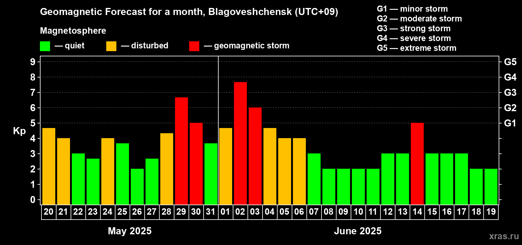 Forecast of the daily maximal value of geomagnetic index Kp for <b>1 month</b> (31 days) <b>from May 20, 2025 to Jun 19, 2025</b>