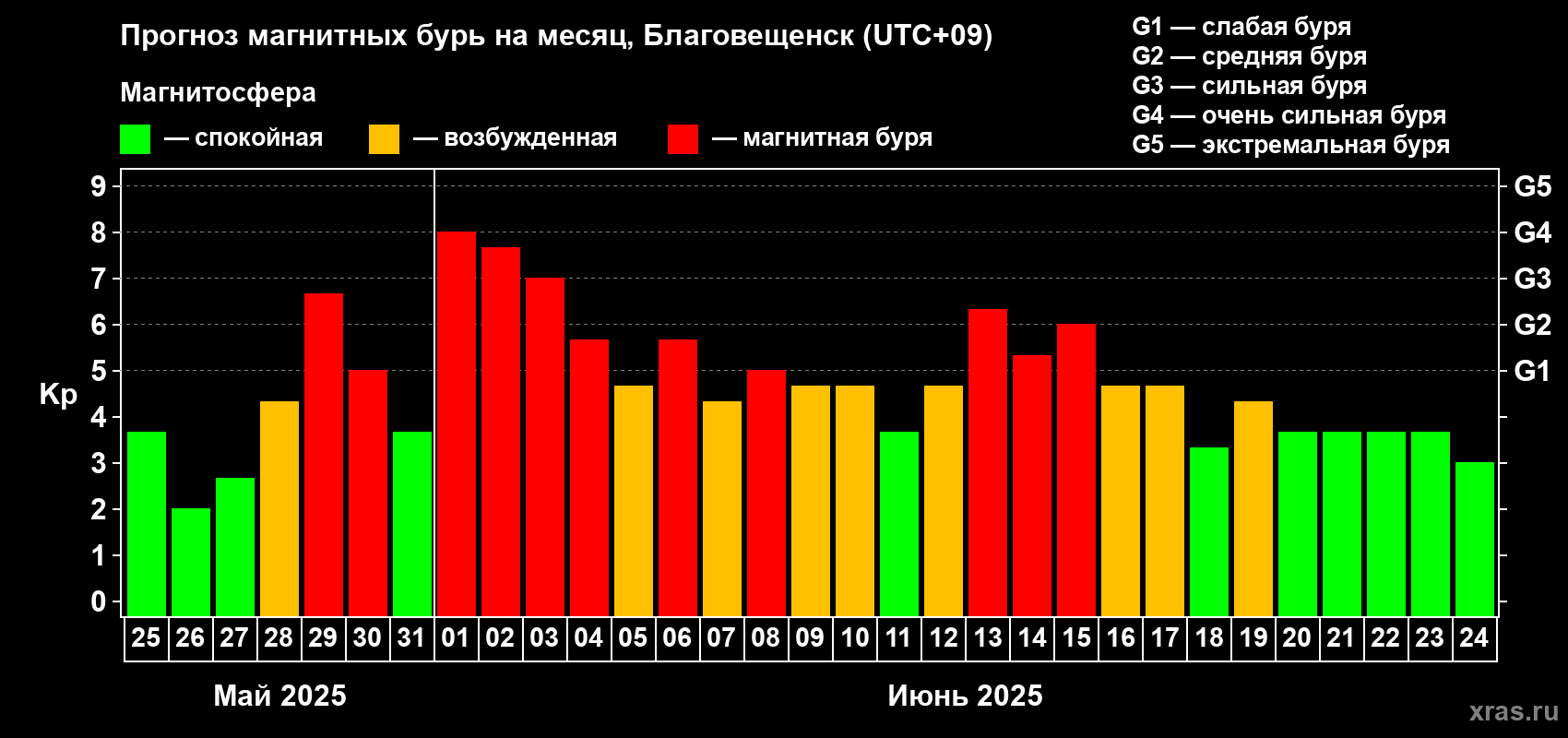 Прогноз максимального суточного геомагнитного индекса Kp на <b>1 месяц</b> (31 день) <b>с 25 мая по 24 июня 2025 г</b>