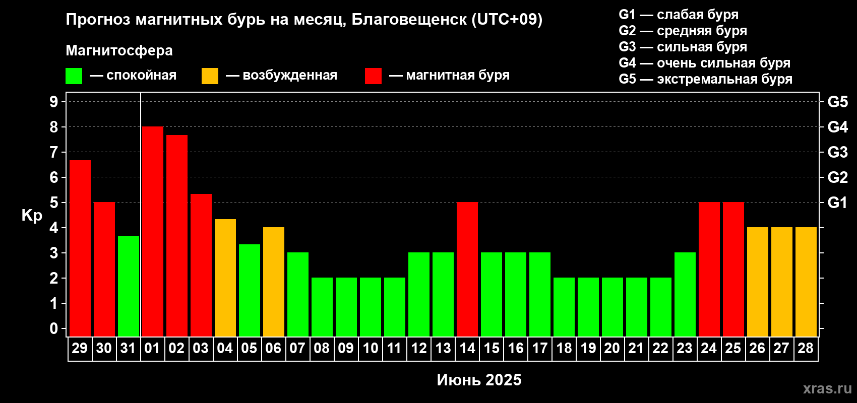 Прогноз максимального суточного геомагнитного индекса Kp на <b>1 месяц</b> (31 день) <b>с 29 мая по 28 июня 2025 г</b>