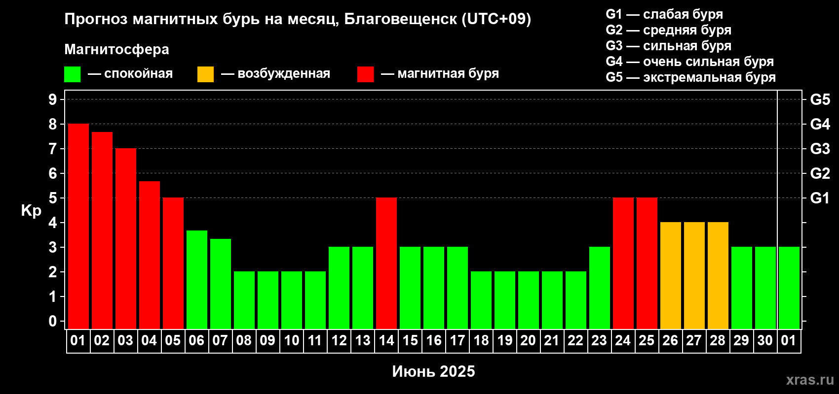 Прогноз максимального суточного геомагнитного индекса Kp на <b>1 месяц</b> (31 день) <b>с 01 июня по 01 июля 2025 г</b>