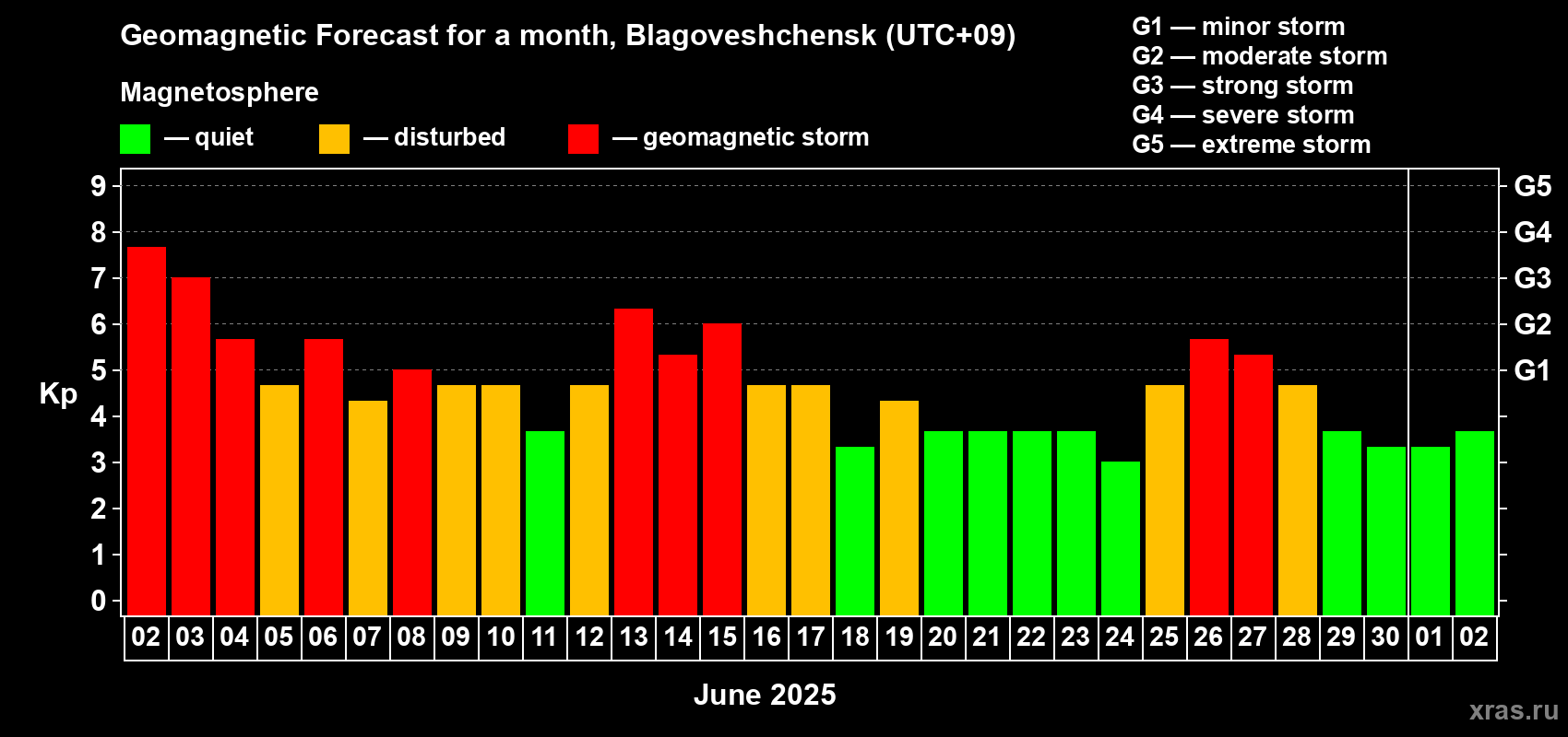 Forecast of the daily maximal value of geomagnetic index Kp for <b>1 month</b> (31 days) <b>from Jun 02, 2025 to Jul 02, 2025</b>