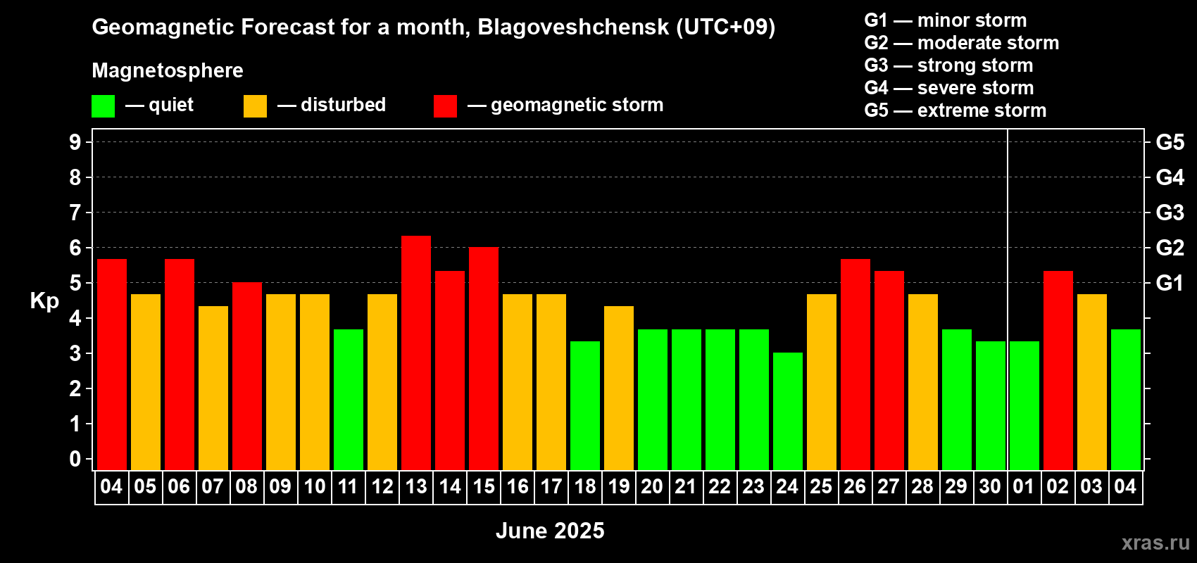 Forecast of the daily maximal value of geomagnetic index Kp for <b>1 month</b> (31 days) <b>from Jun 04, 2025 to Jul 04, 2025</b>