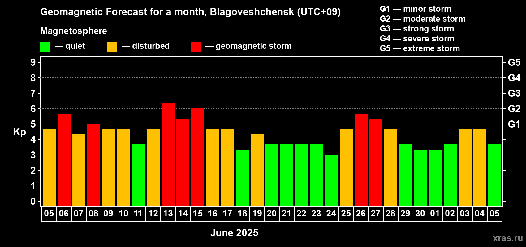 Forecast of the daily maximal value of geomagnetic index Kp for <b>1 month</b> (31 days) <b>from Jun 05, 2025 to Jul 05, 2025</b>