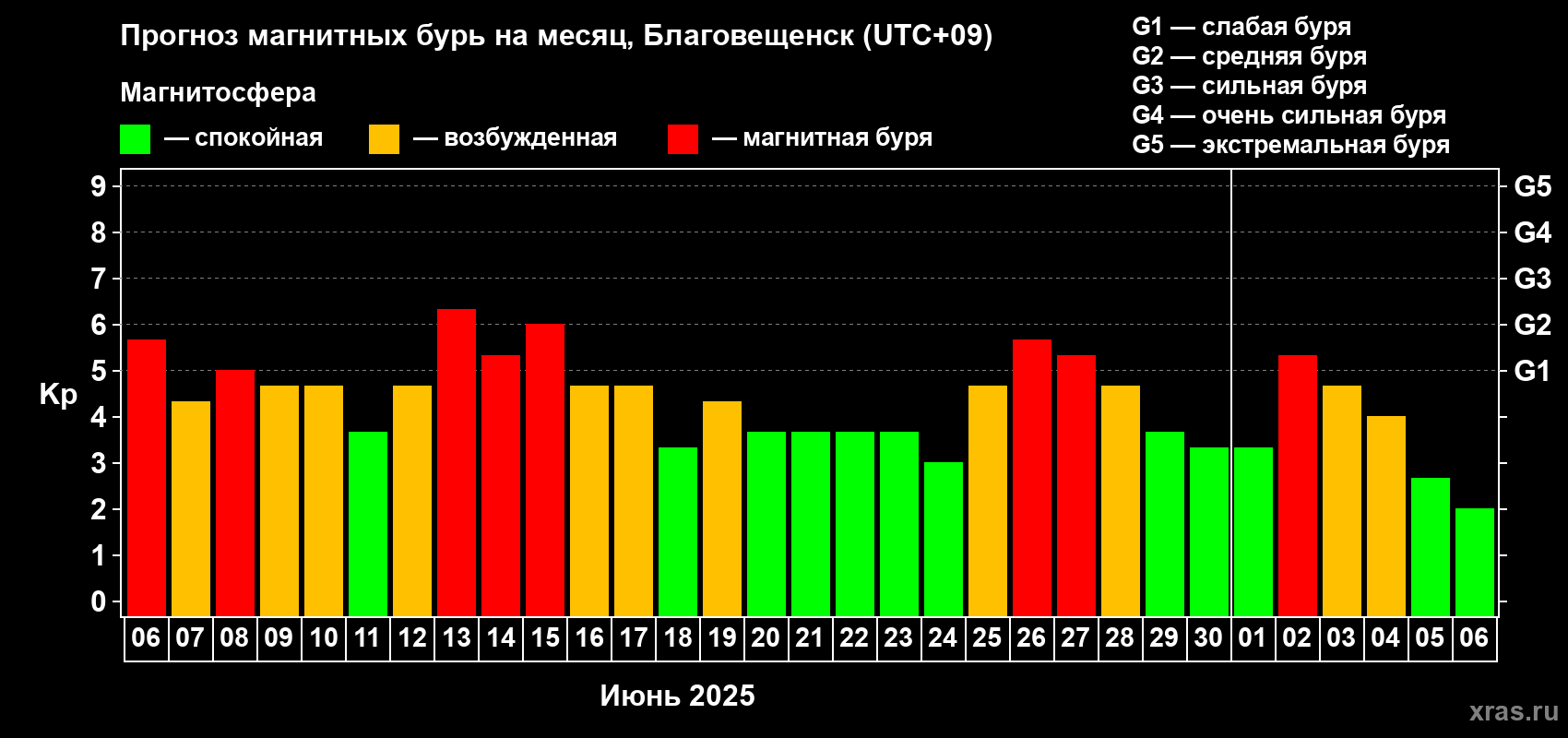 Прогноз максимального суточного геомагнитного индекса Kp на <b>1 месяц</b> (31 день) <b>с 06 июня по 06 июля 2025 г</b>
