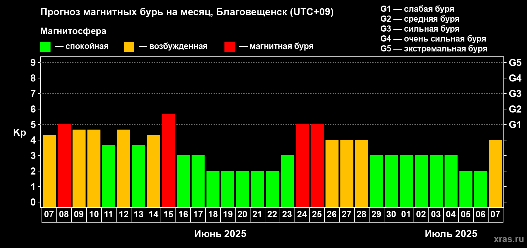 Прогноз максимального суточного геомагнитного индекса Kp на <b>1 месяц</b> (31 день) <b>с 07 июня по 07 июля 2025 г</b>