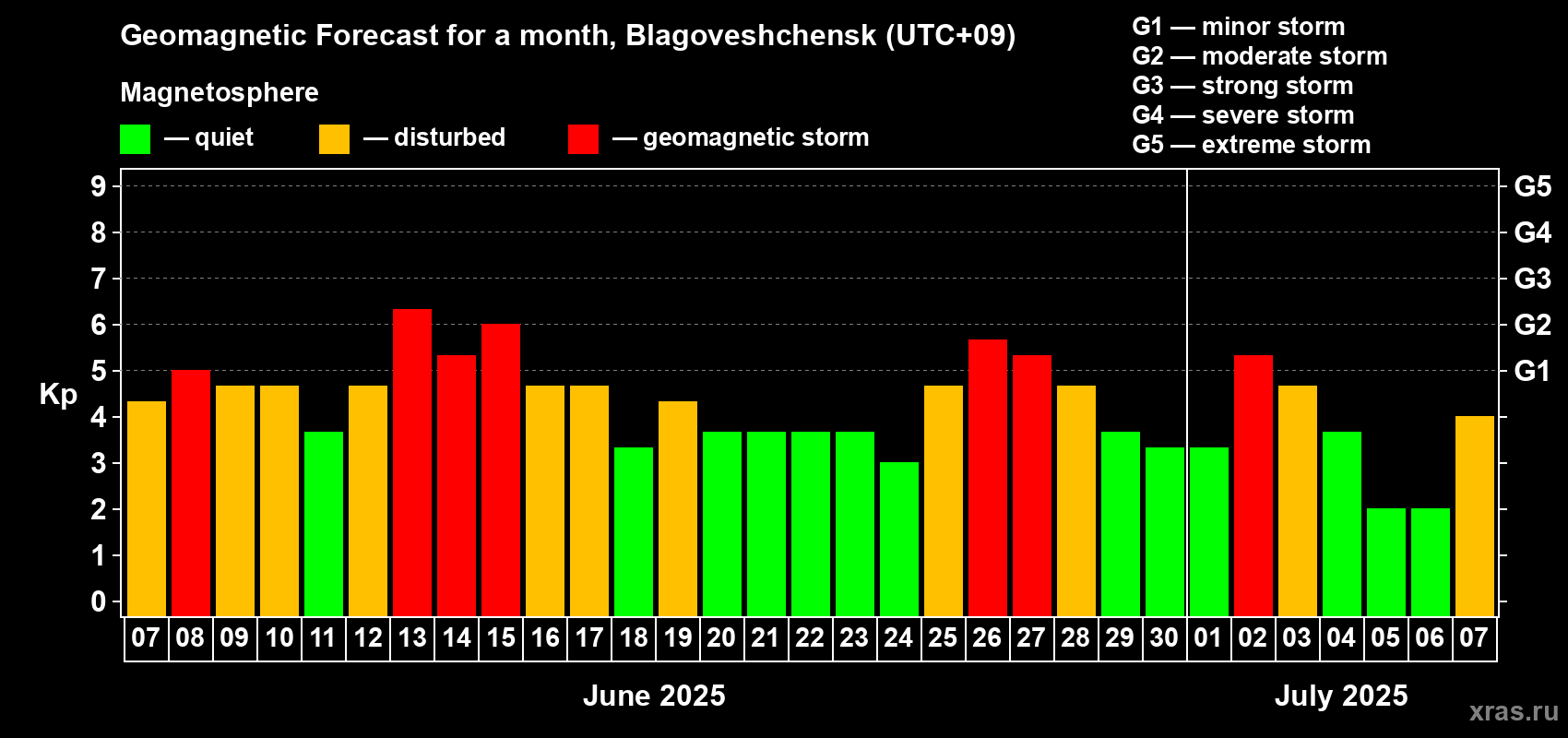 Forecast of the daily maximal value of geomagnetic index Kp for <b>1 month</b> (31 days) <b>from Jun 07, 2025 to Jul 07, 2025</b>