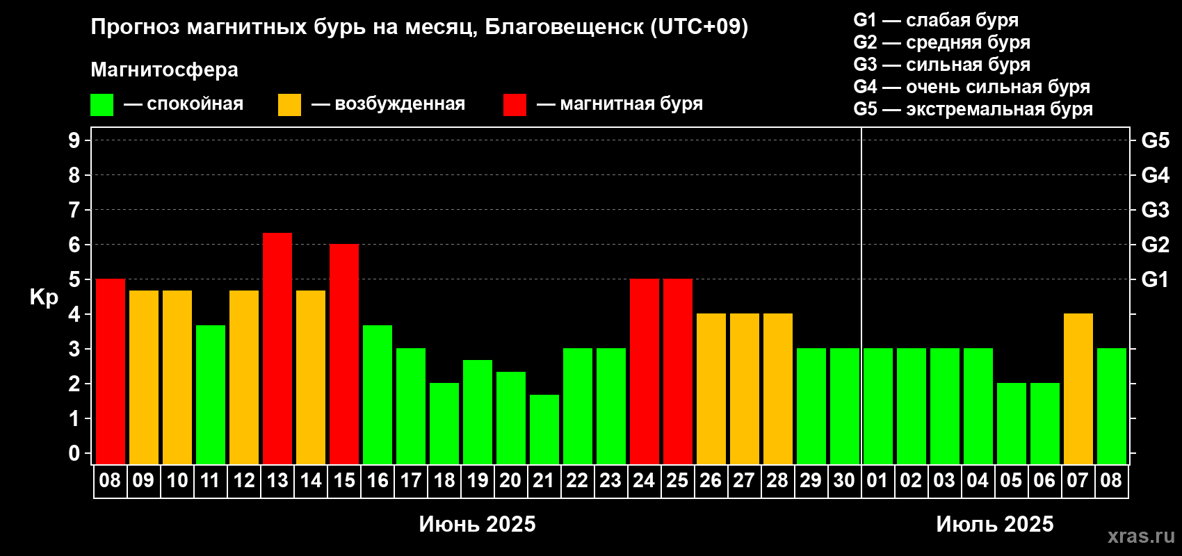 Прогноз максимального суточного геомагнитного индекса Kp на <b>1 месяц</b> (31 день) <b>с 08 июня по 08 июля 2025 г</b>
