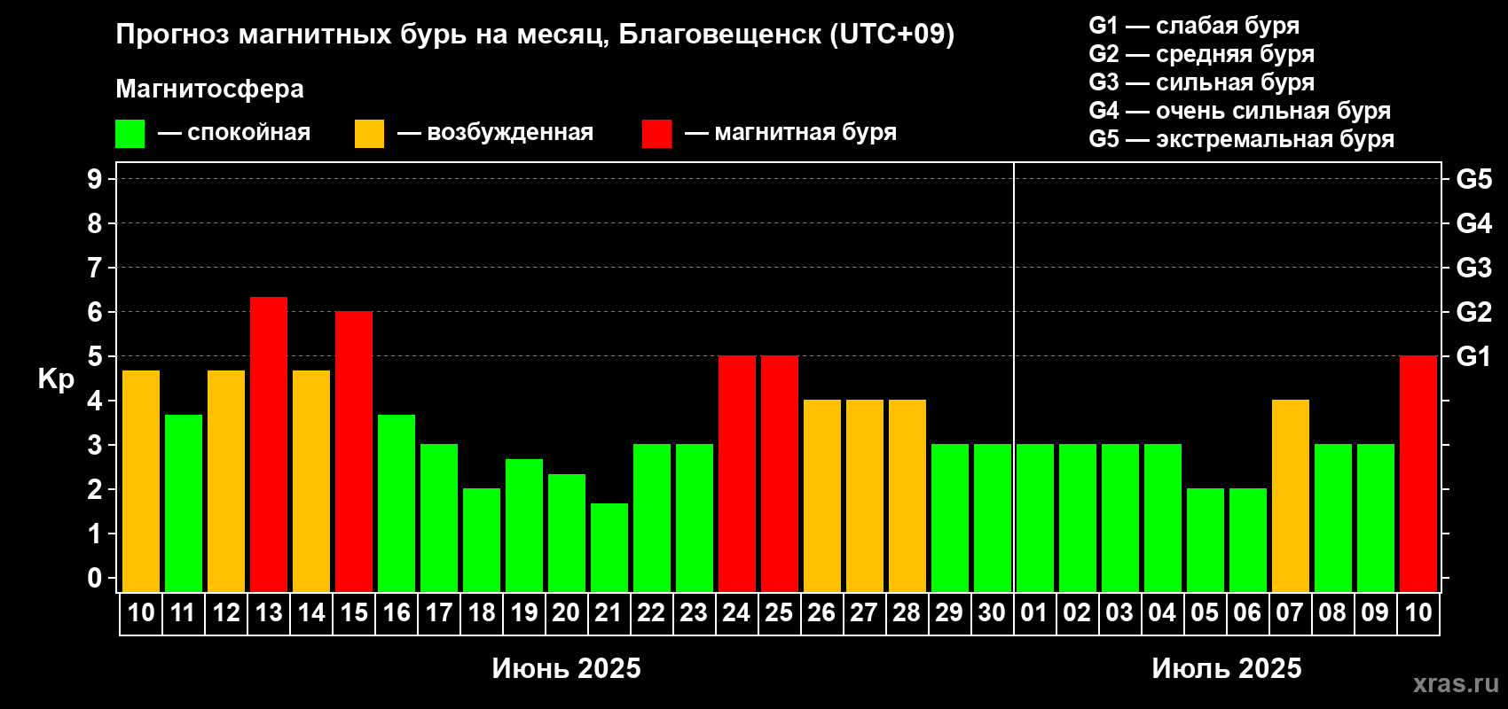 Прогноз максимального суточного геомагнитного индекса Kp на <b>1 месяц</b> (31 день) <b>с 10 июня по 10 июля 2025 г</b>