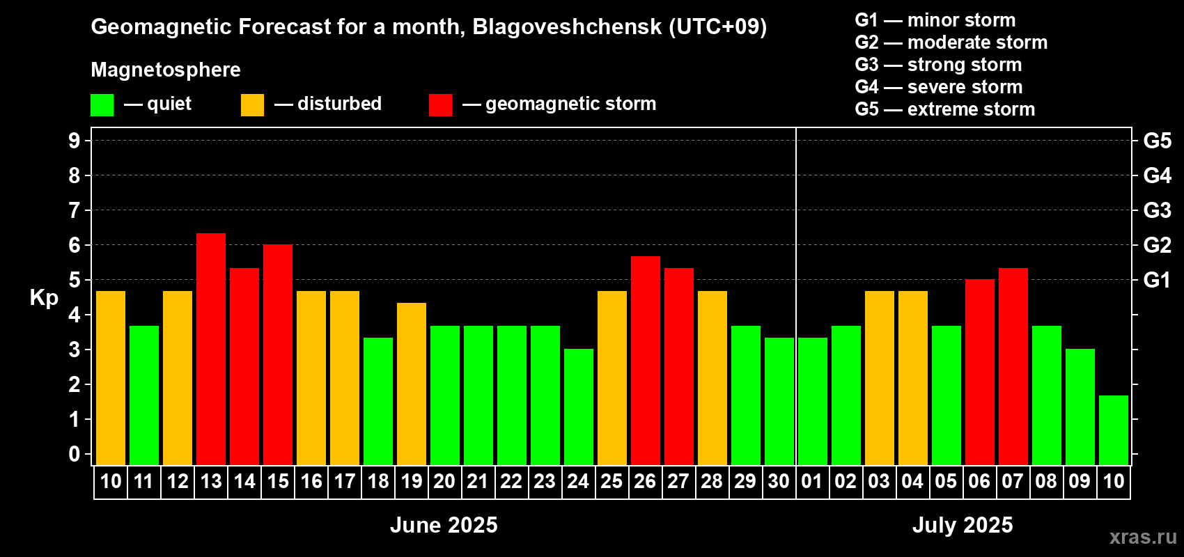 Forecast of the daily maximal value of geomagnetic index Kp for <b>1 month</b> (31 days) <b>from Jun 10, 2025 to Jul 10, 2025</b>