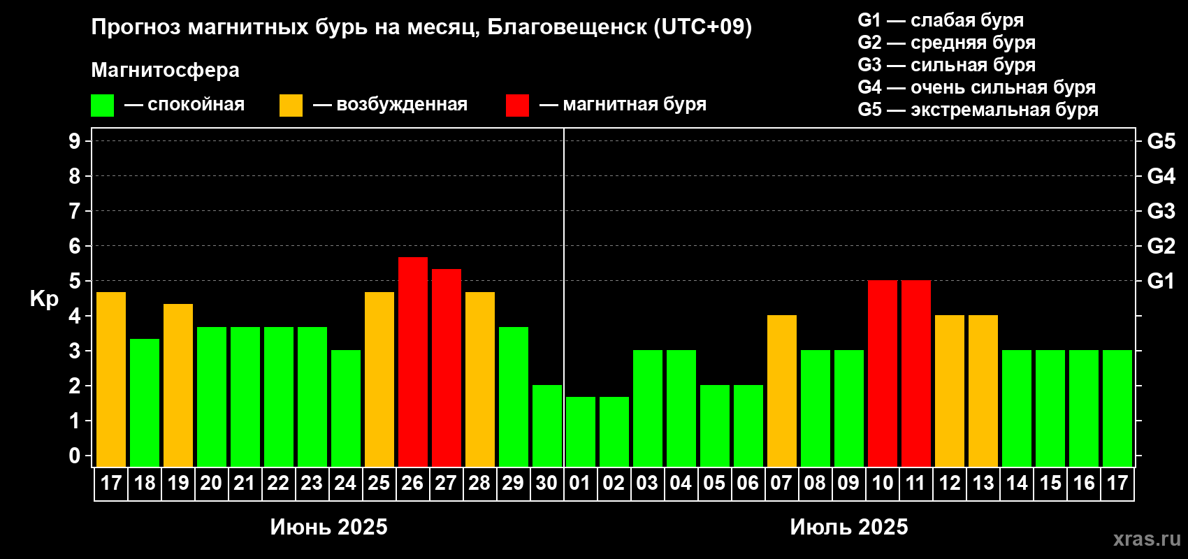 Прогноз максимального суточного геомагнитного индекса Kp на <b>1 месяц</b> (31 день) <b>с 17 июня по 17 июля 2025 г</b>