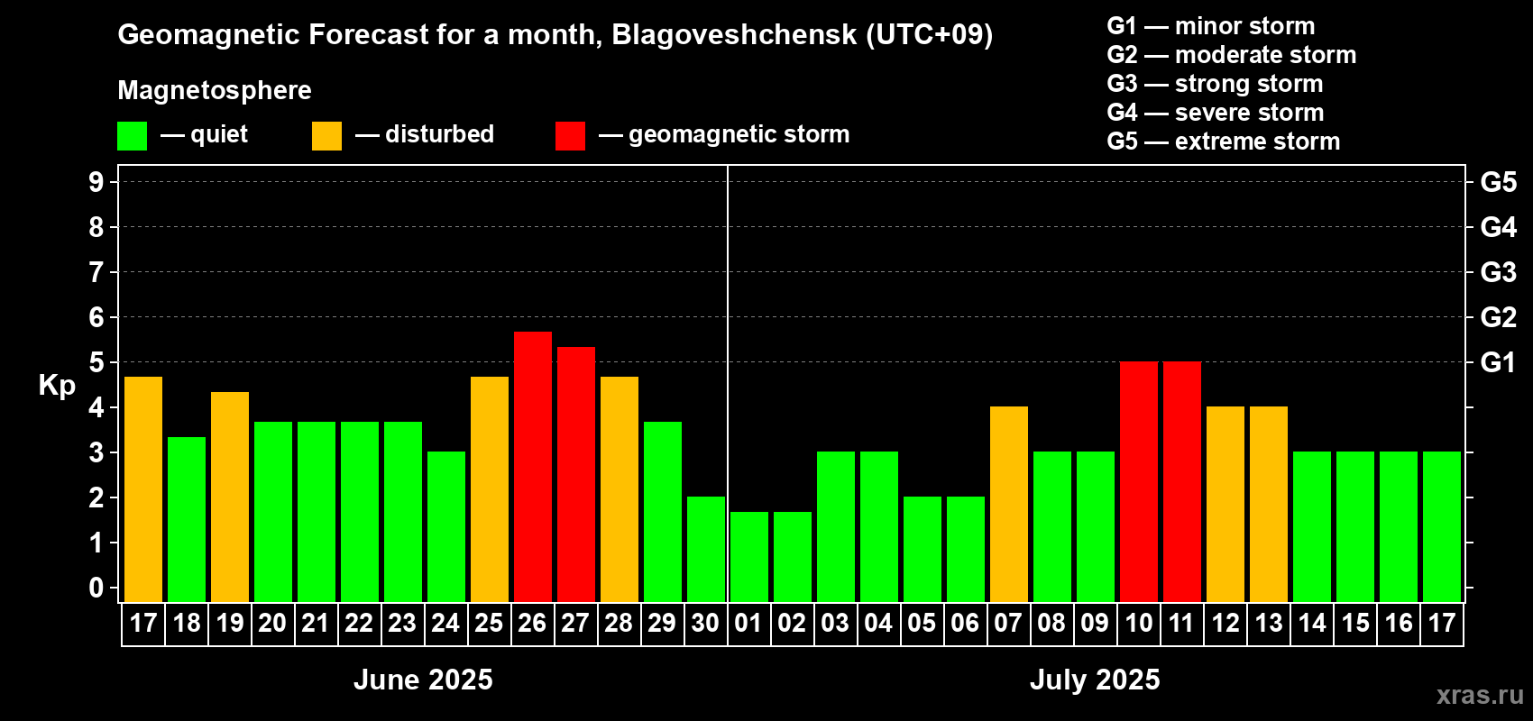 Forecast of the daily maximal value of geomagnetic index Kp for <b>1 month</b> (31 days) <b>from Jun 17, 2025 to Jul 17, 2025</b>
