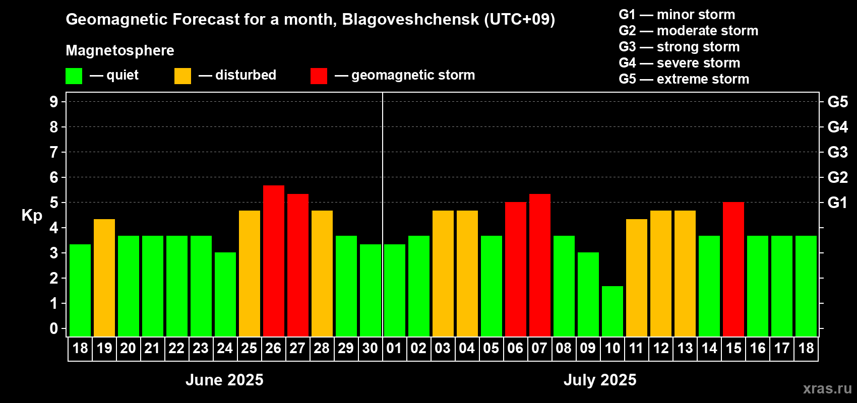 Forecast of the daily maximal value of geomagnetic index Kp for <b>1 month</b> (31 days) <b>from Jun 18, 2025 to Jul 18, 2025</b>
