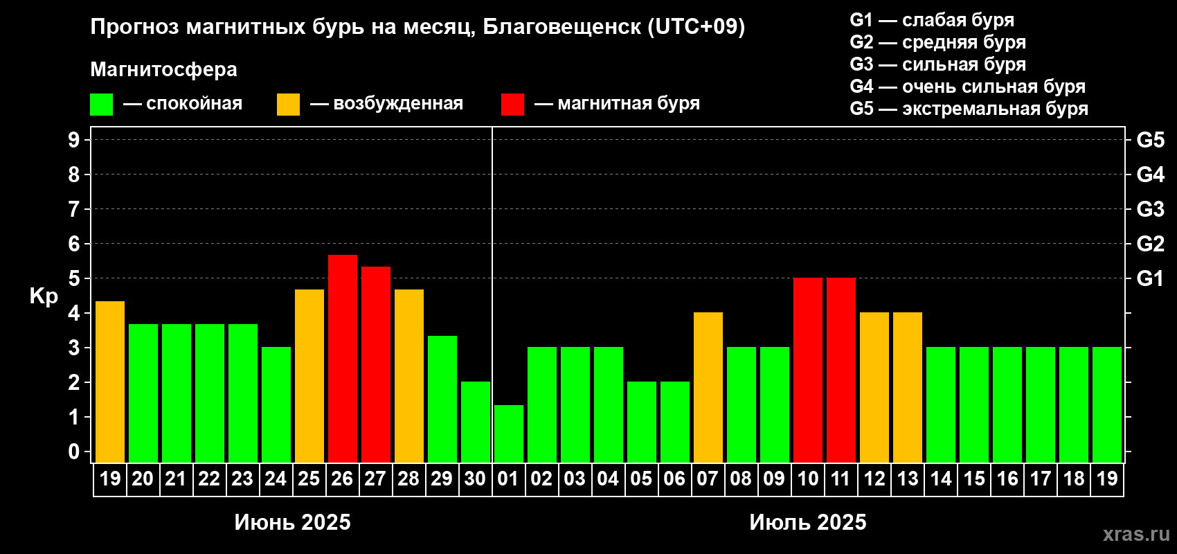 Прогноз максимального суточного геомагнитного индекса Kp на <b>1 месяц</b> (31 день) <b>с 19 июня по 19 июля 2025 г</b>