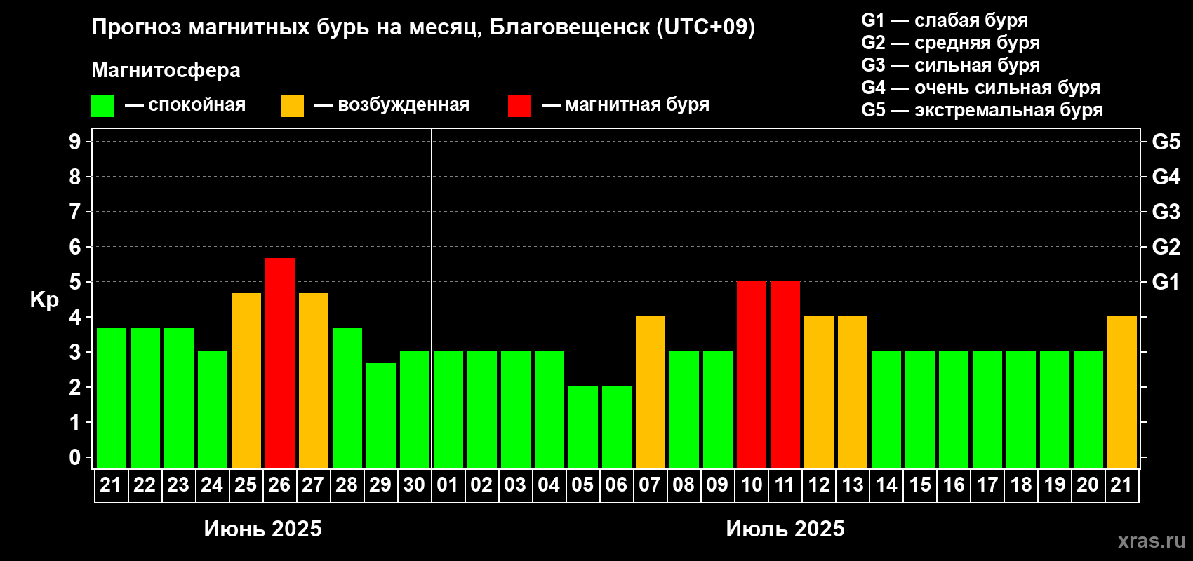 Прогноз максимального суточного геомагнитного индекса Kp на <b>1 месяц</b> (31 день) <b>с 21 июня по 21 июля 2025 г</b>