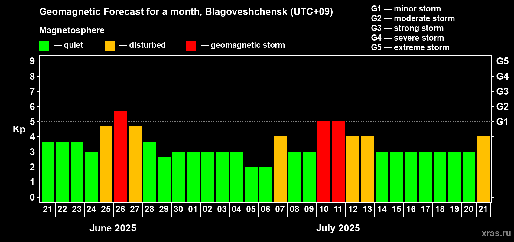 Forecast of the daily maximal value of geomagnetic index Kp for <b>1 month</b> (31 days) <b>from Jun 21, 2025 to Jul 21, 2025</b>