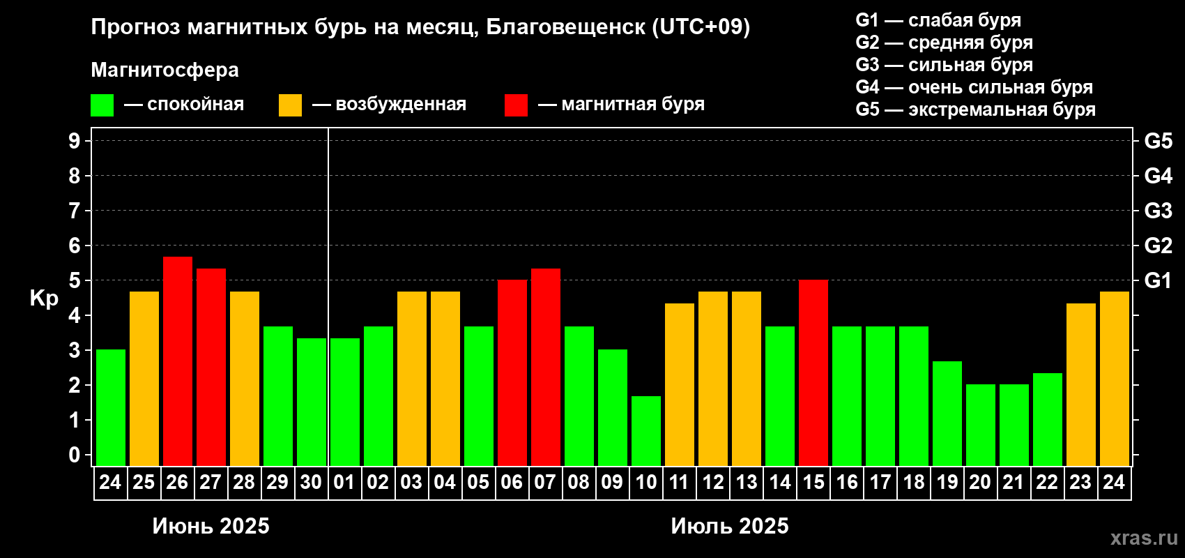 Прогноз максимального суточного геомагнитного индекса Kp на <b>1 месяц</b> (31 день) <b>с 24 июня по 24 июля 2025 г</b>